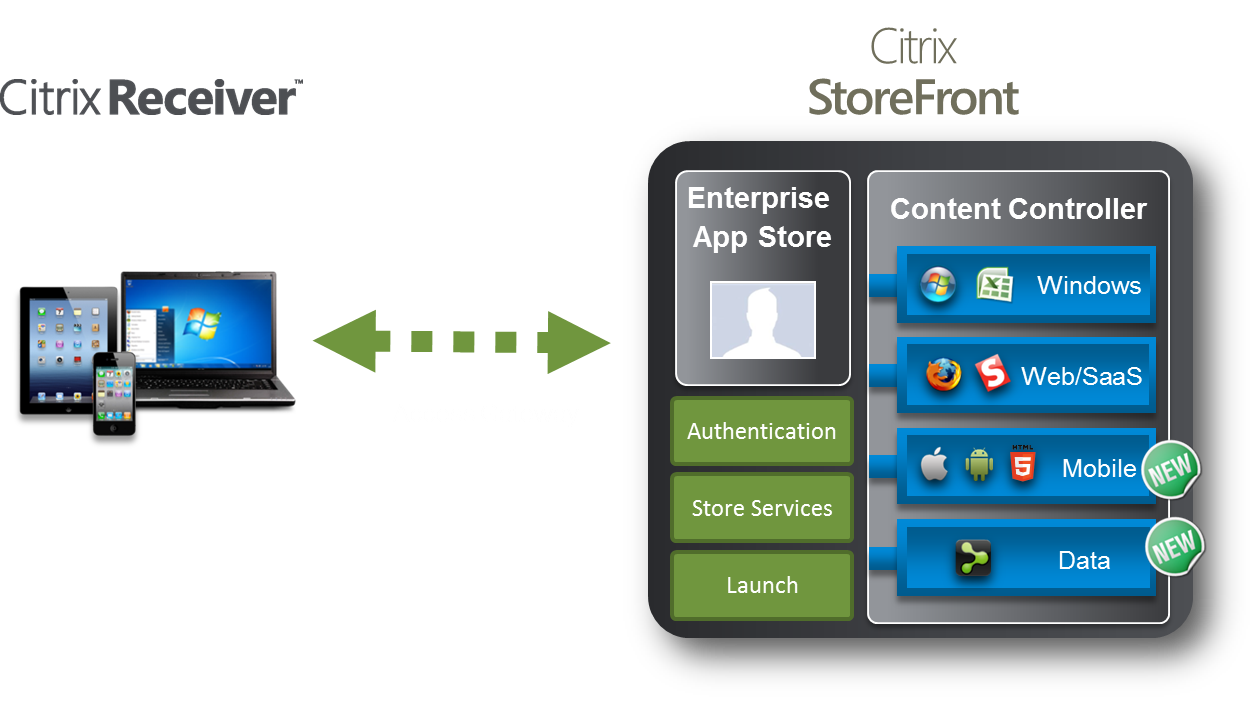 Storefront Connection How to integrate StoreFront into XenMobile… And than what ...