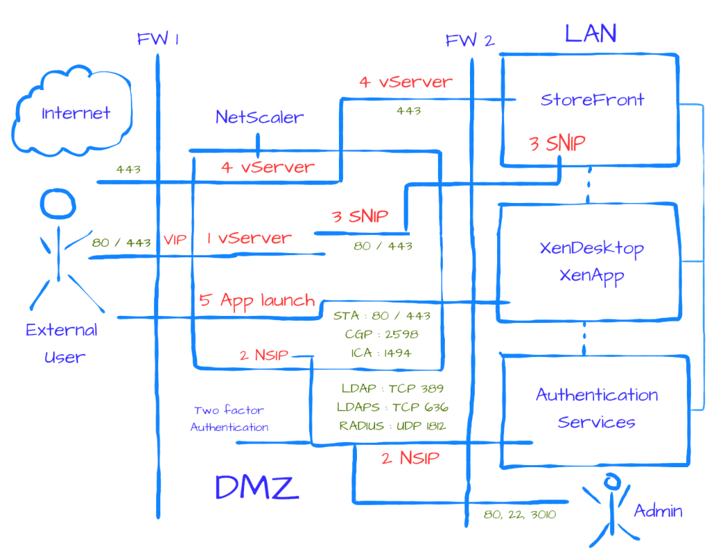Citrix NetScaler Gateway, the basics!