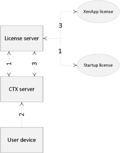 Licensing tech overview