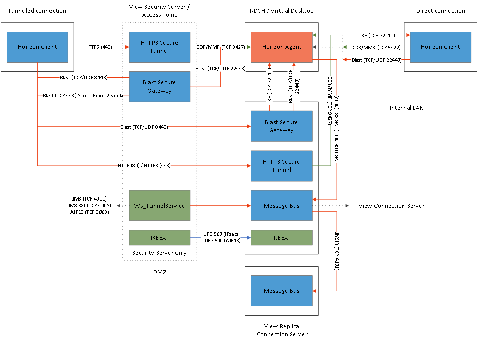 pcoip protocol port pcoip protocol port