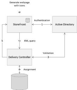 Inside Citrix chapter eight – The one with Storefront – basvankaam.com