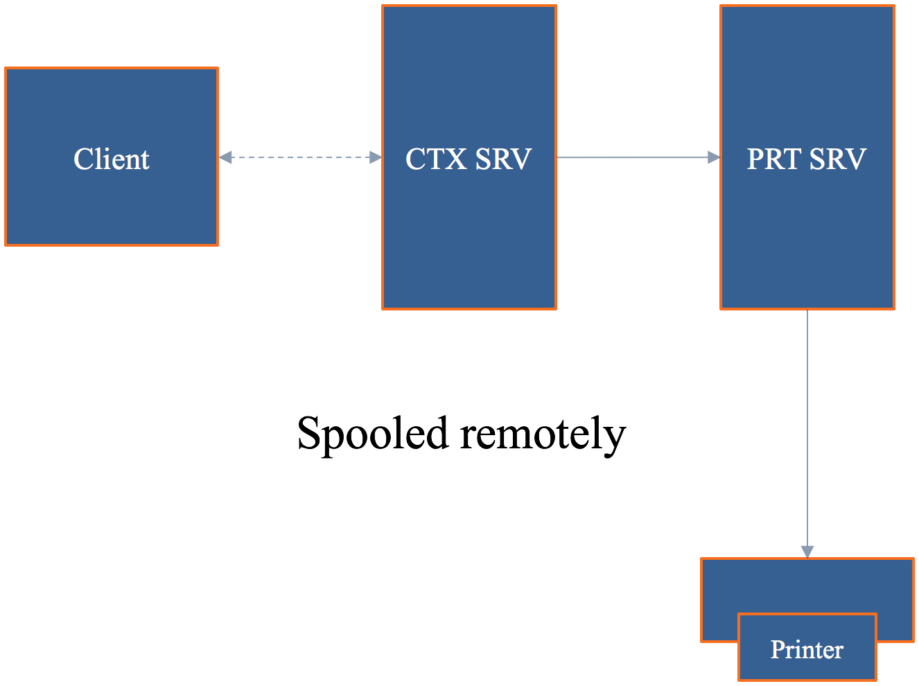 citrix xenapp 6.5 printers disappear