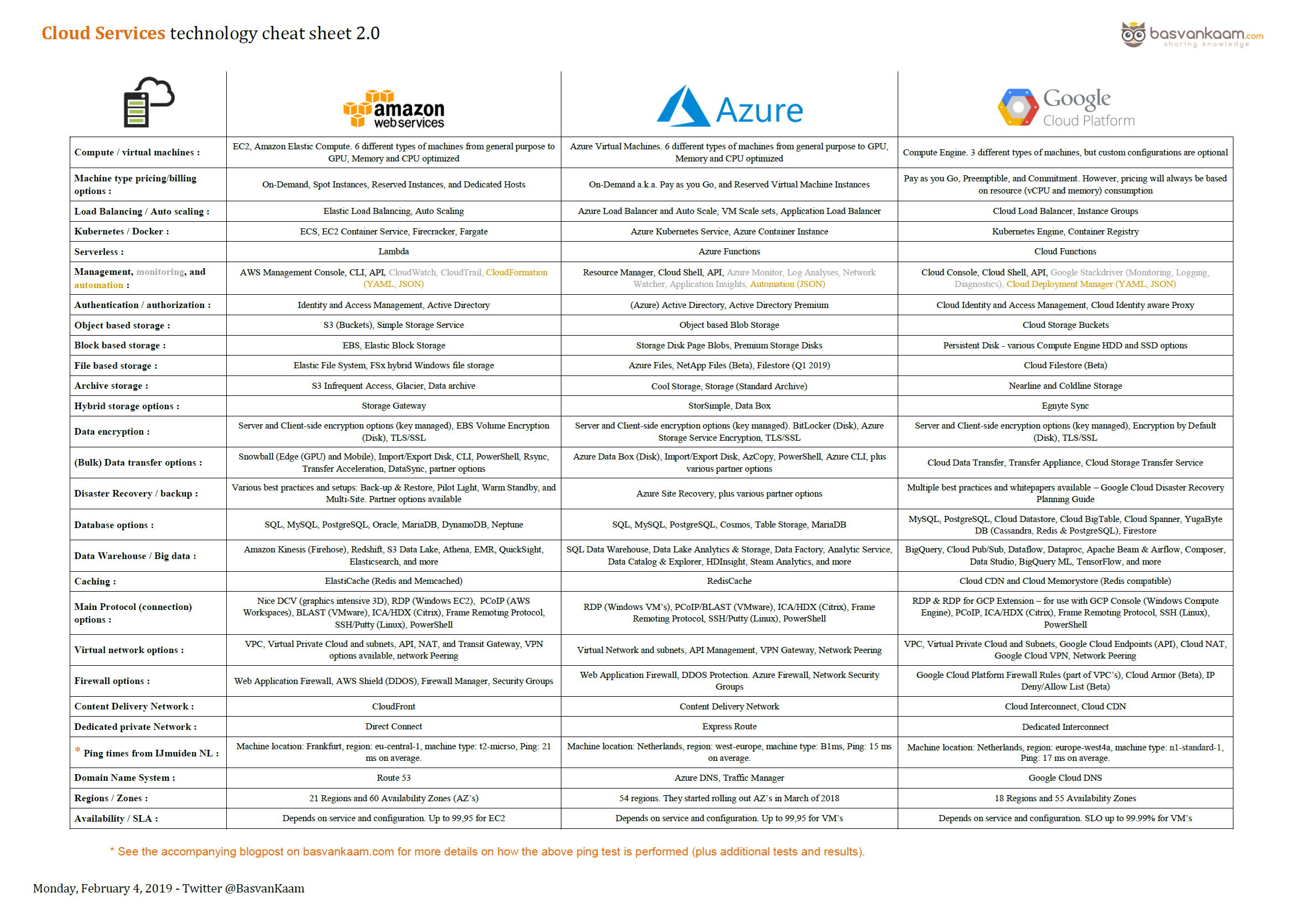 GCP Cheat Sheet PDF