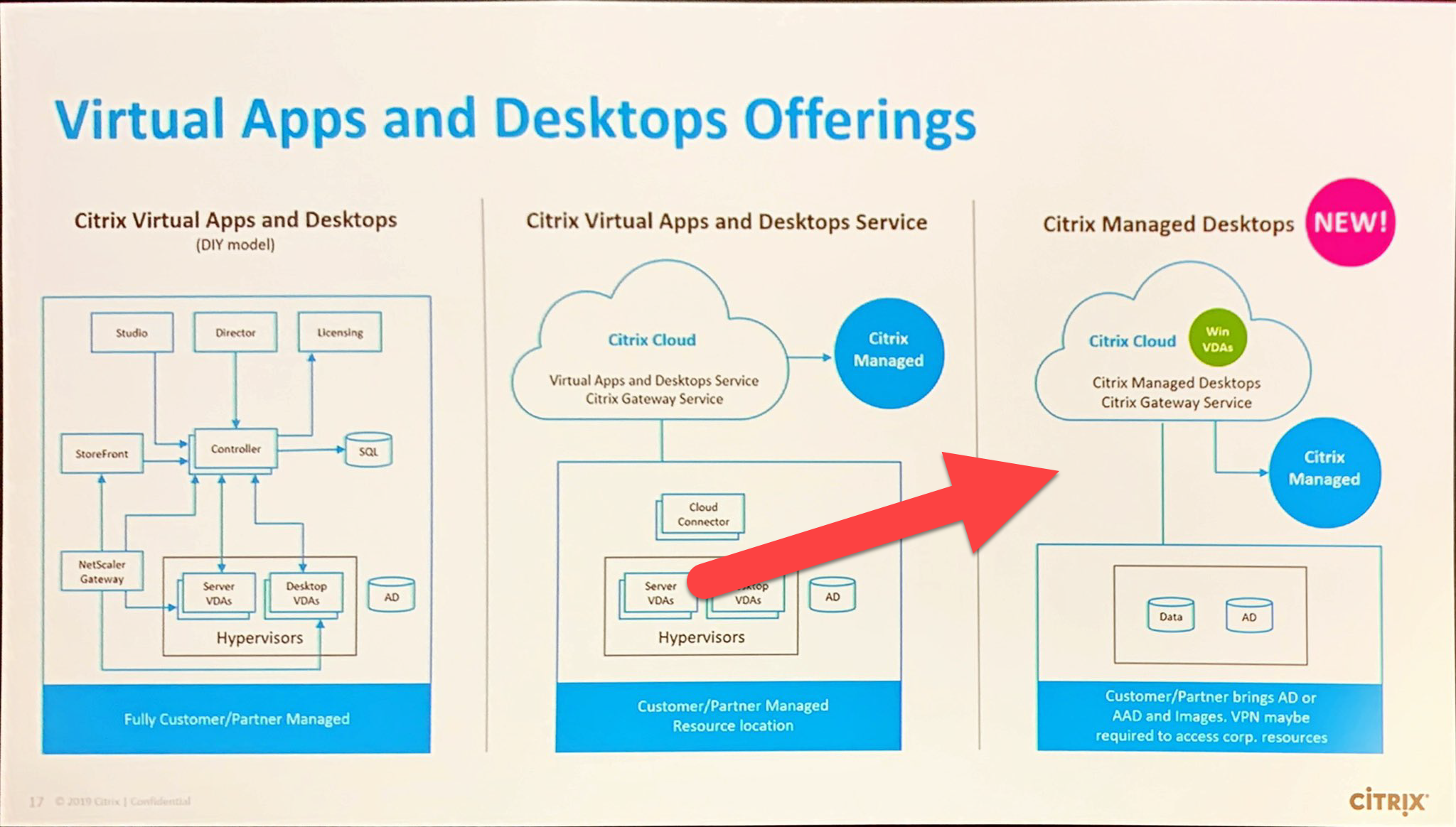 What is the Citrix Managed Desktop? Here are 29 bullets to help you on your way